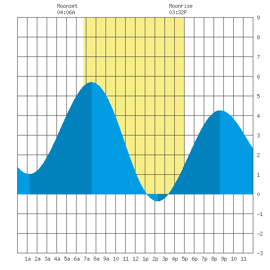 Ano Nuevo tide chart for Wednesday, November 13, 2024