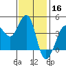 Ano Nuevo tide chart for Saturday, November 16, 2024