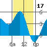 Ano Nuevo tide chart for Sunday, November 17, 2024