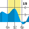Ano Nuevo tide chart for Tuesday, November 19, 2024
