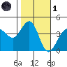 Ano Nuevo tide chart for Friday, November 1, 2024