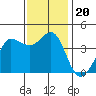 Ano Nuevo tide chart for Wednesday, November 20, 2024