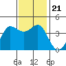 Ano Nuevo tide chart for Thursday, November 21, 2024