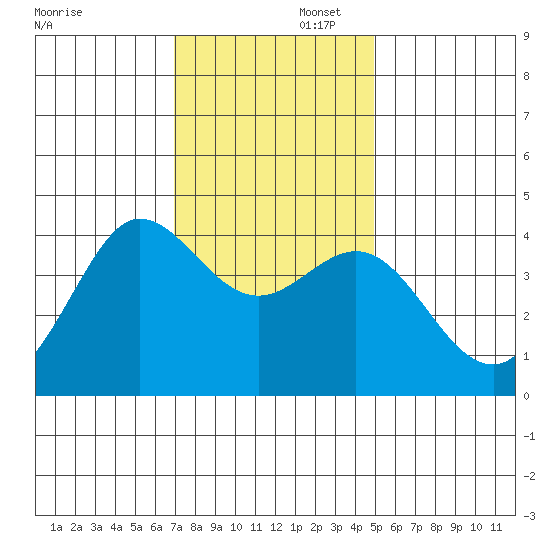 Ano Nuevo tide chart for Saturday, November 23, 2024