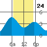 Ano Nuevo tide chart for Sunday, November 24, 2024