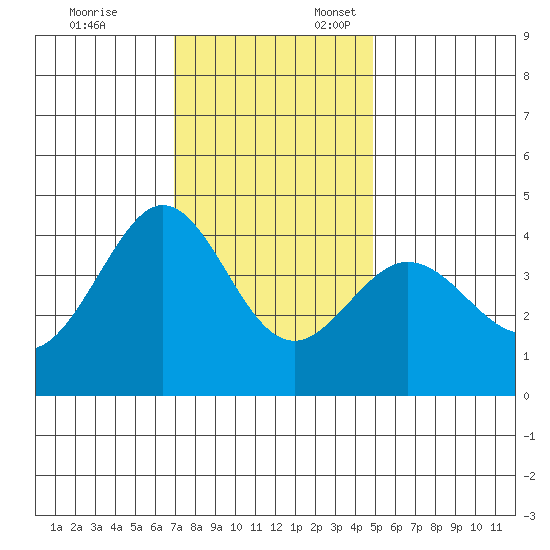 Ano Nuevo tide chart for Monday, November 25, 2024