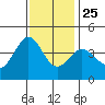 Ano Nuevo tide chart for Monday, November 25, 2024