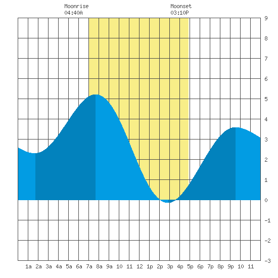 Ano Nuevo tide chart for Thursday, November 28, 2024