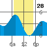 Ano Nuevo tide chart for Thursday, November 28, 2024