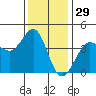 Ano Nuevo tide chart for Friday, November 29, 2024