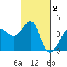 Ano Nuevo tide chart for Saturday, November 2, 2024