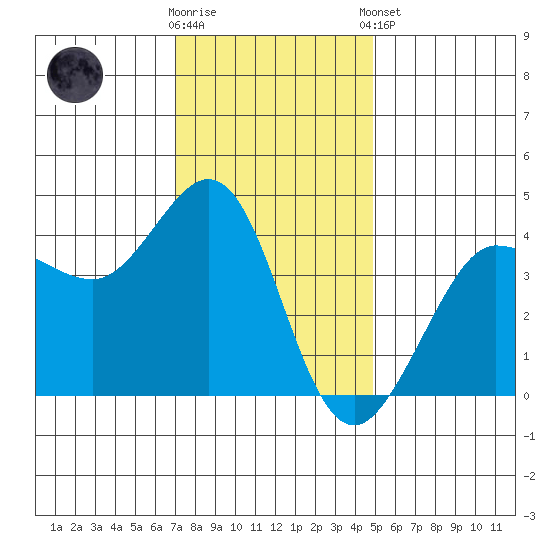Ano Nuevo tide chart for Saturday, November 30, 2024