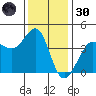 Ano Nuevo tide chart for Saturday, November 30, 2024