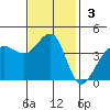 Ano Nuevo tide chart for Sunday, November 3, 2024