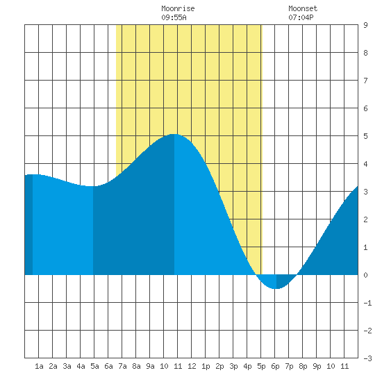 Ano Nuevo tide chart for Monday, November 4, 2024