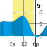 Ano Nuevo tide chart for Tuesday, November 5, 2024