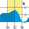 Ano Nuevo tide chart for Wednesday, November 6, 2024