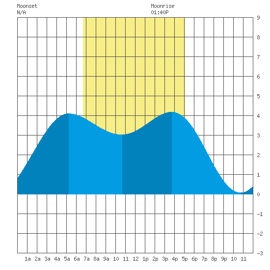 Ano Nuevo tide chart for Saturday, November 9, 2024