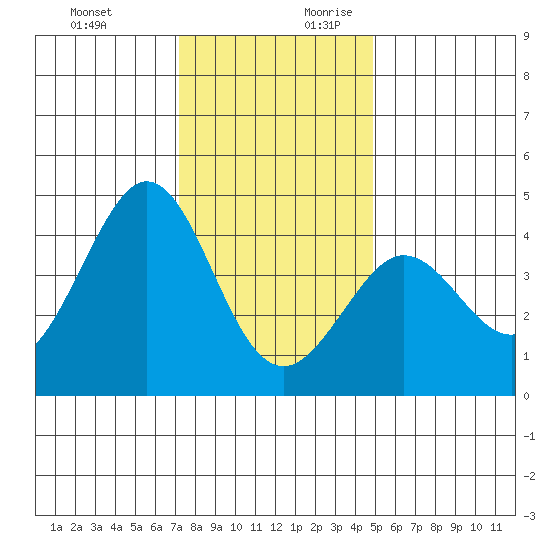 Ano Nuevo tide chart for Tuesday, December 10, 2024