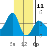 Ano Nuevo tide chart for Wednesday, December 11, 2024