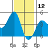 Ano Nuevo tide chart for Thursday, December 12, 2024