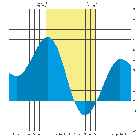 Ano Nuevo tide chart for Friday, December 13, 2024