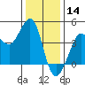 Ano Nuevo tide chart for Saturday, December 14, 2024