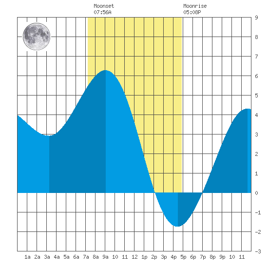 Ano Nuevo tide chart for Sunday, December 15, 2024