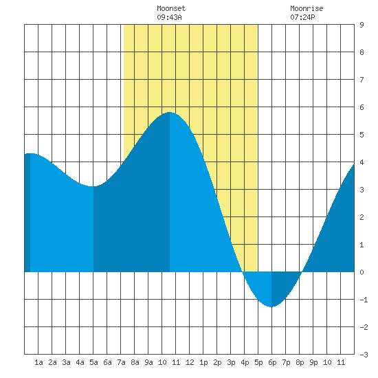 Ano Nuevo tide chart for Tuesday, December 17, 2024