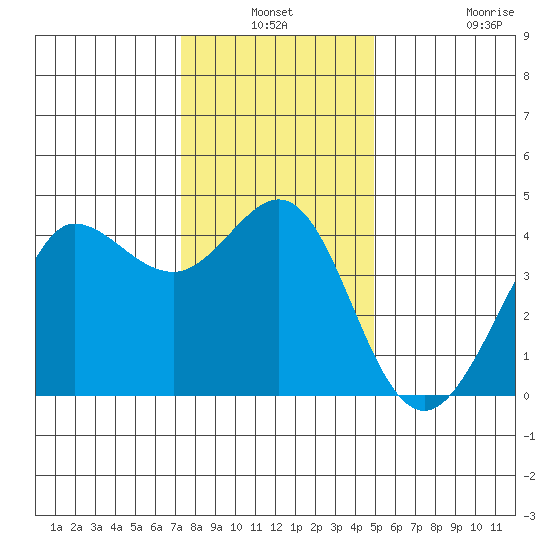 Ano Nuevo tide chart for Thursday, December 19, 2024