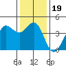 Ano Nuevo tide chart for Thursday, December 19, 2024