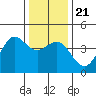 Ano Nuevo tide chart for Saturday, December 21, 2024