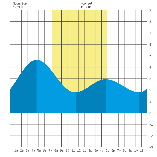 Ano Nuevo tide chart for Monday, December 23, 2024