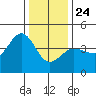 Ano Nuevo tide chart for Tuesday, December 24, 2024