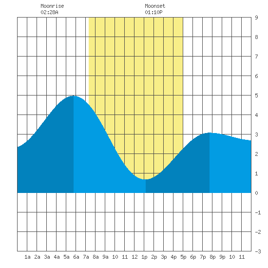 Ano Nuevo tide chart for Wednesday, December 25, 2024