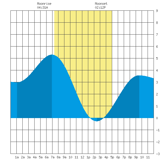 Ano Nuevo tide chart for Friday, December 27, 2024