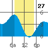 Ano Nuevo tide chart for Friday, December 27, 2024