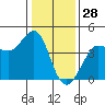 Ano Nuevo tide chart for Saturday, December 28, 2024