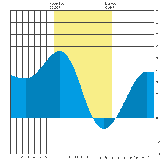 Ano Nuevo tide chart for Sunday, December 29, 2024