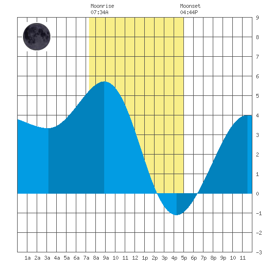 Ano Nuevo tide chart for Monday, December 30, 2024