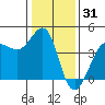 Ano Nuevo tide chart for Tuesday, December 31, 2024