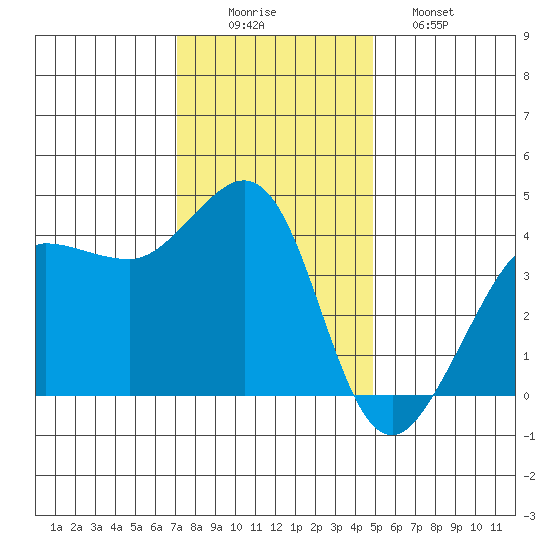 Ano Nuevo tide chart for Tuesday, December 3, 2024