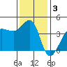 Ano Nuevo tide chart for Tuesday, December 3, 2024