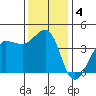 Ano Nuevo tide chart for Wednesday, December 4, 2024