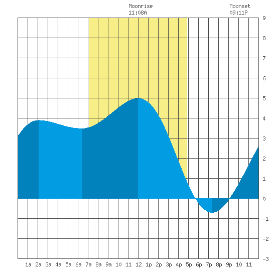 Ano Nuevo tide chart for Thursday, December 5, 2024