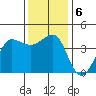 Ano Nuevo tide chart for Friday, December 6, 2024