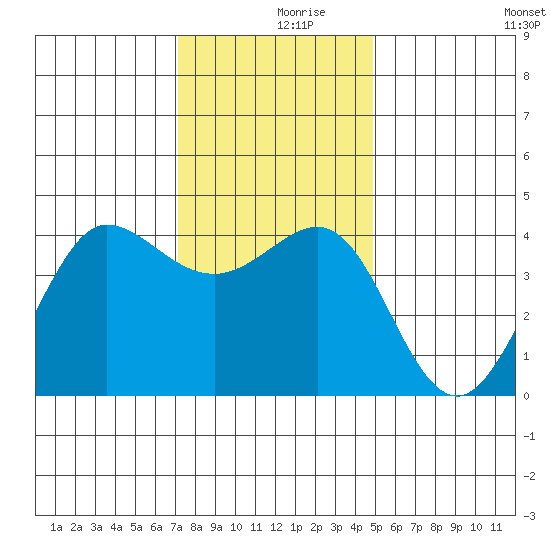 Ano Nuevo tide chart for Saturday, December 7, 2024
