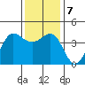 Ano Nuevo tide chart for Saturday, December 7, 2024