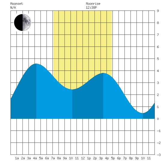 Ano Nuevo tide chart for Sunday, December 8, 2024