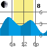 Ano Nuevo tide chart for Sunday, December 8, 2024